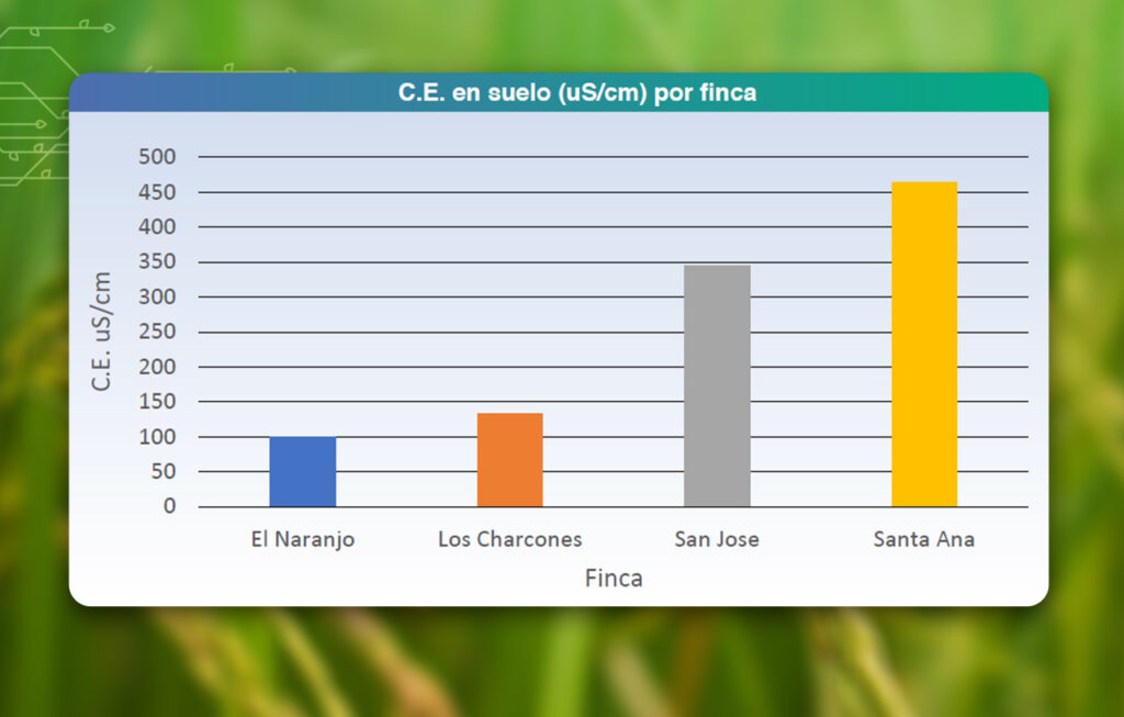 El Proxy de Biomasa, un servicio de AgritecGEO®, para apoyar a los agricultores a tomar mejores decisiones 4 conductividad electrica suelo por finca agritecgeo