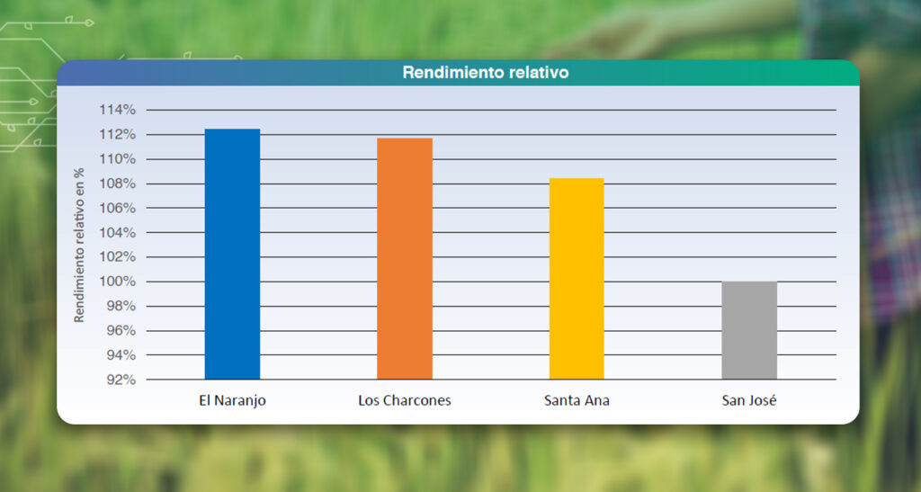 El Proxy de Biomasa, un servicio de AgritecGEO®, para apoyar a los agricultores a tomar mejores decisiones 6 rendimiento relativo promedio por finca