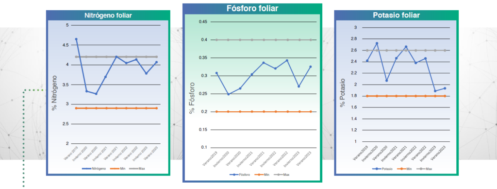 El Proxy de Biomasa, un servicio de AgritecGEO®, para apoyar a los agricultores a tomar mejores decisiones 1 seguimiento nutricional agritecgeo